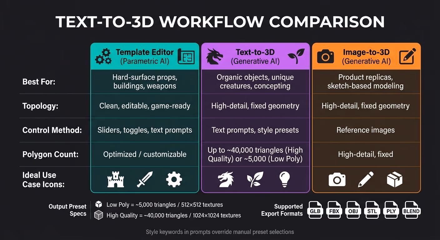 Text-to-3D Workflow Comparison: Which Method Is Right for You?
